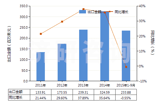 2011-2015年9月中國(guó)抗血清、其他血份及免疫制品(HS30021000)出口總額及增速統(tǒng)計(jì)